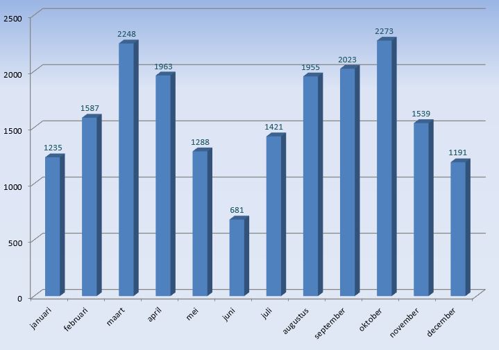 Waarnemingen per maand per mrt 2021.JPG