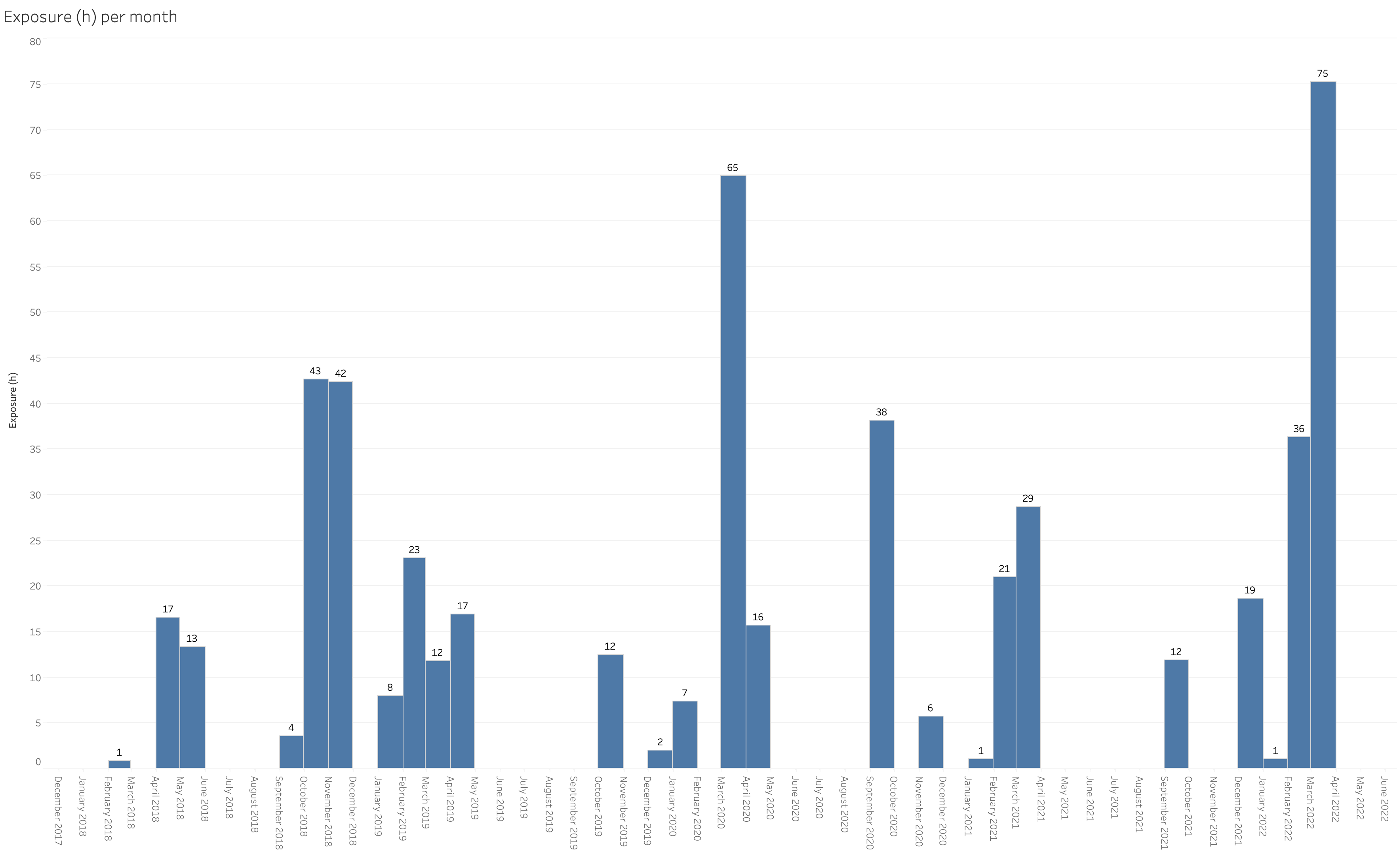 Exposure (h) per month.png