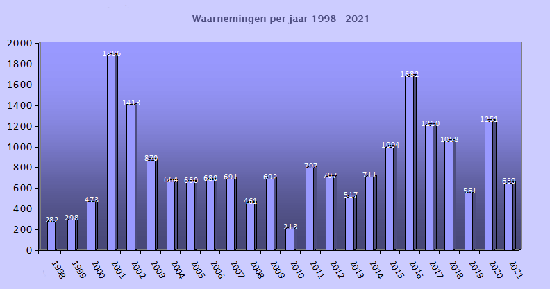 waarnemingen per jaar - 2021.png