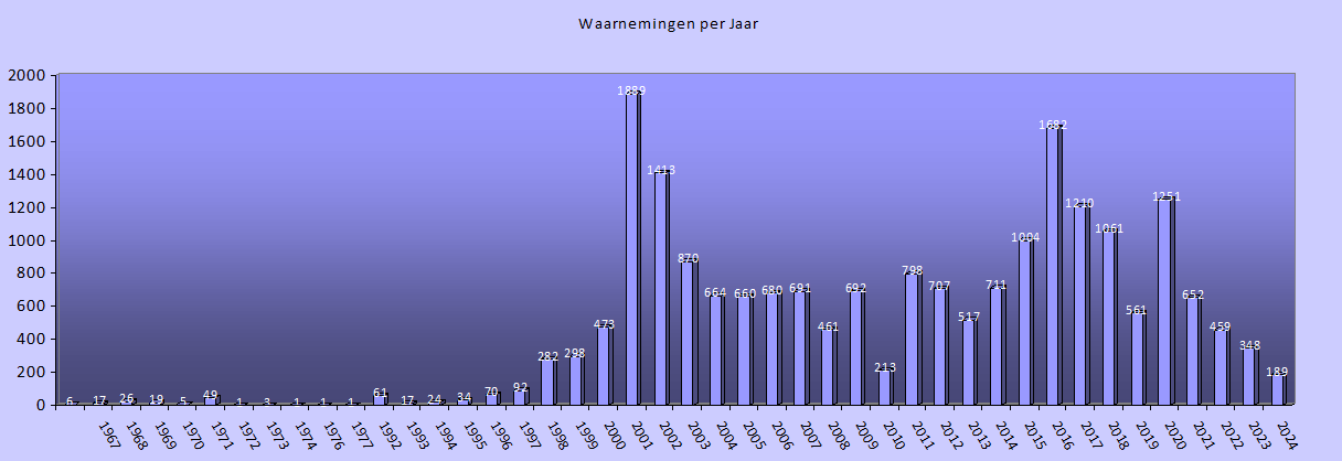 waarnemingen per jaar.png