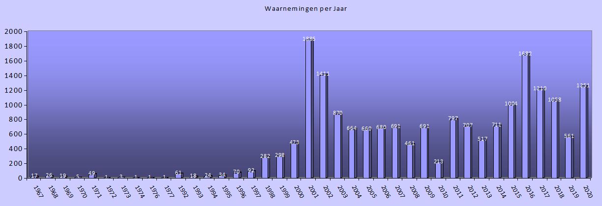 ~waarnemingen per jaar_2020.JPG